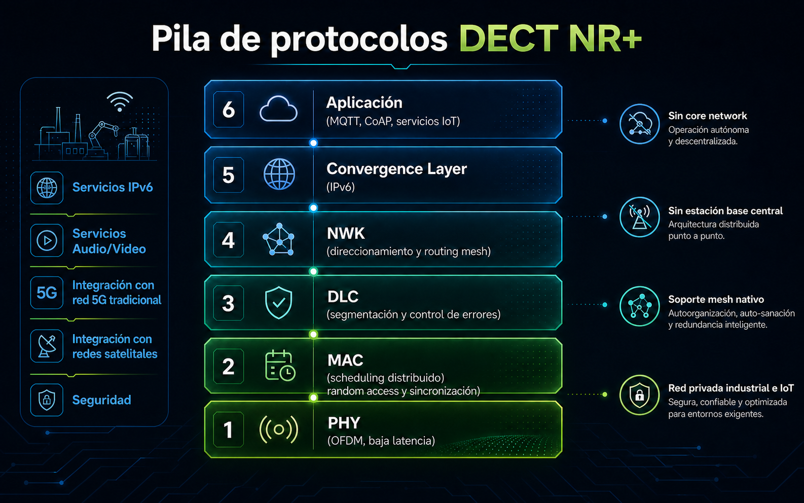 DECT NR+ IP 服务架构、流媒体以及与 5G 和卫星的集成